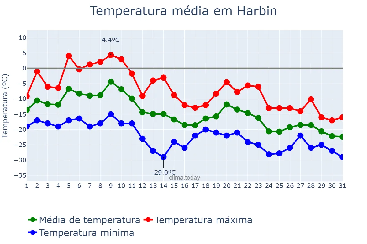 Temperatura em dezembro em Harbin, Heilongjiang, CN