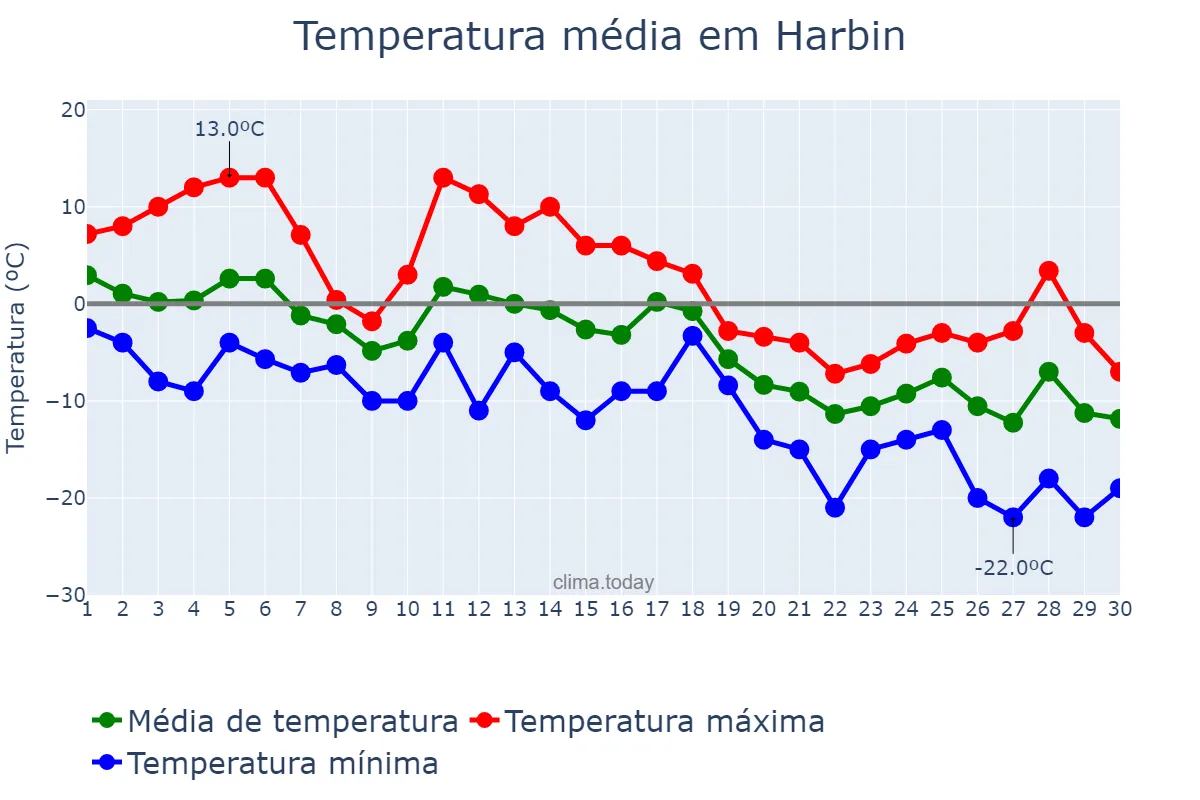 Temperatura em novembro em Harbin, Heilongjiang, CN