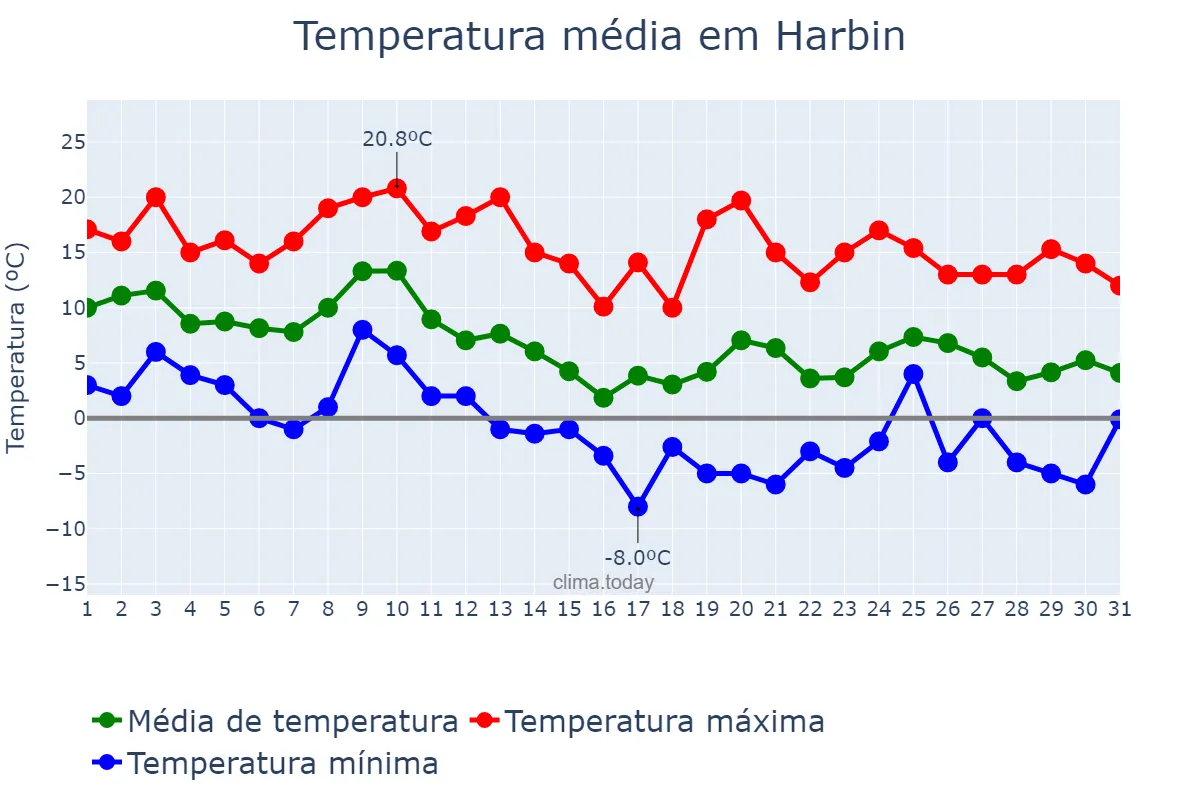 Temperatura em outubro em Harbin, Heilongjiang, CN