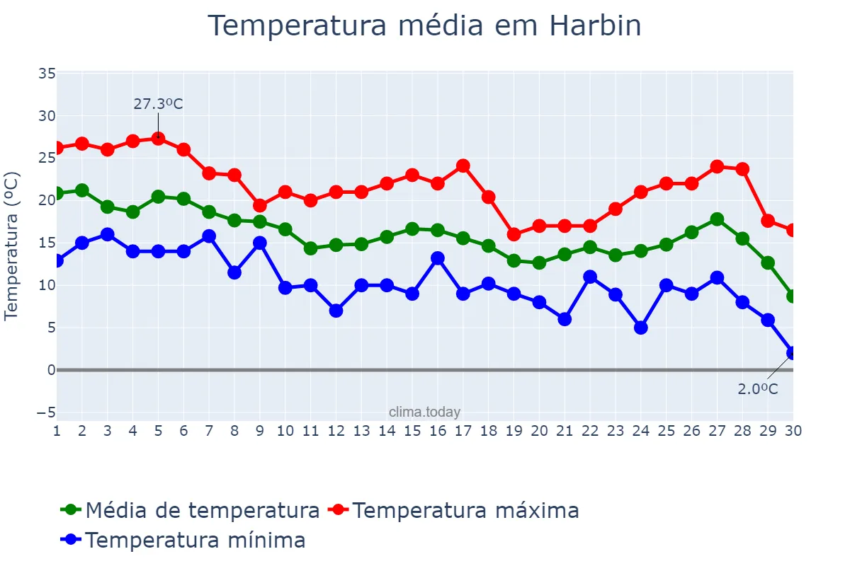 Temperatura em setembro em Harbin, Heilongjiang, CN