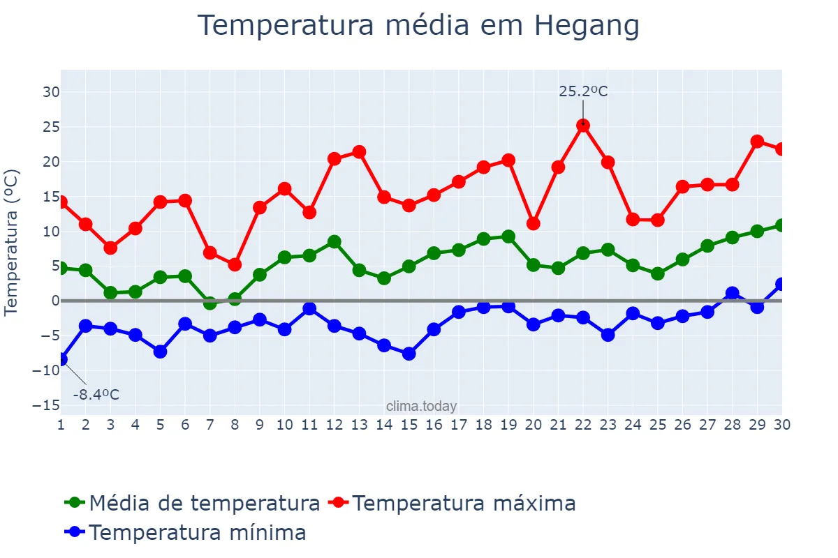 Temperatura em abril em Hegang, Heilongjiang, CN