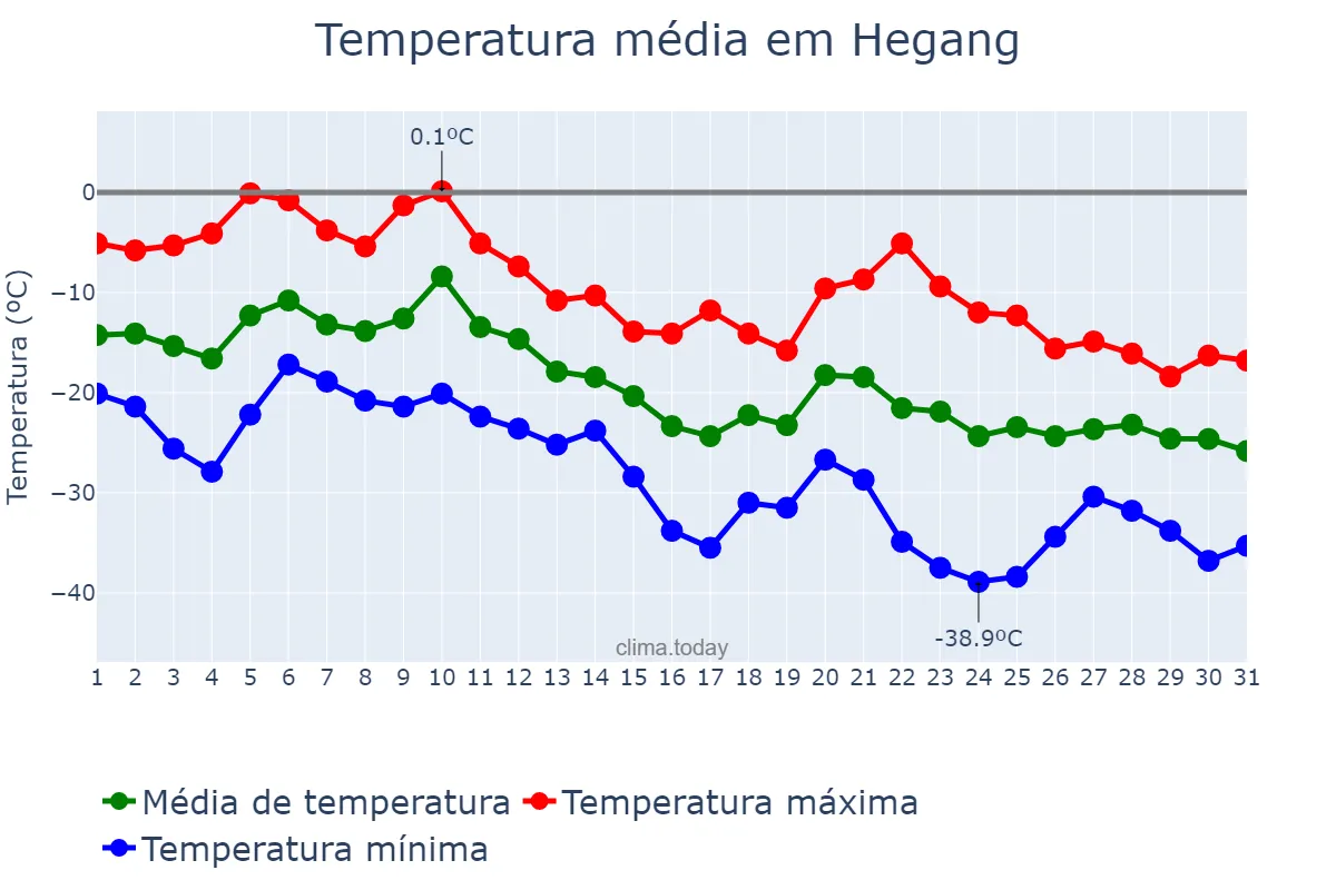 Temperatura em dezembro em Hegang, Heilongjiang, CN