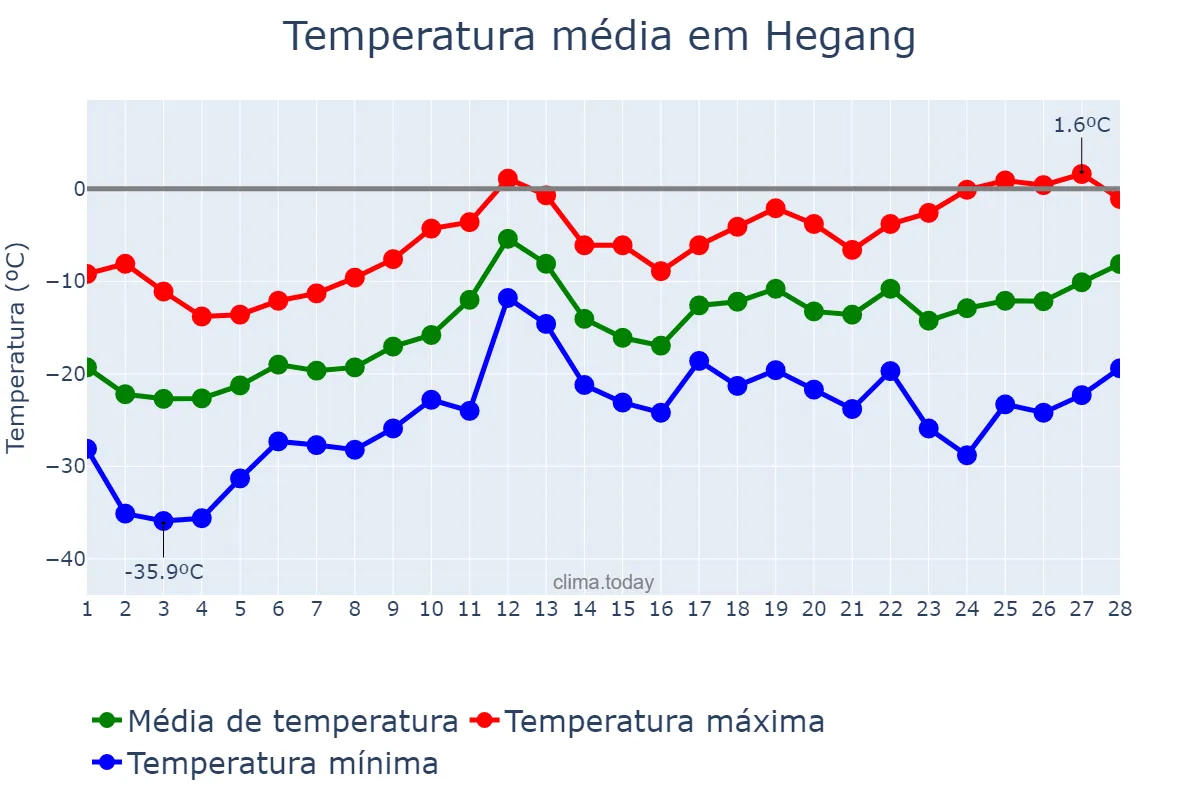 Temperatura em fevereiro em Hegang, Heilongjiang, CN