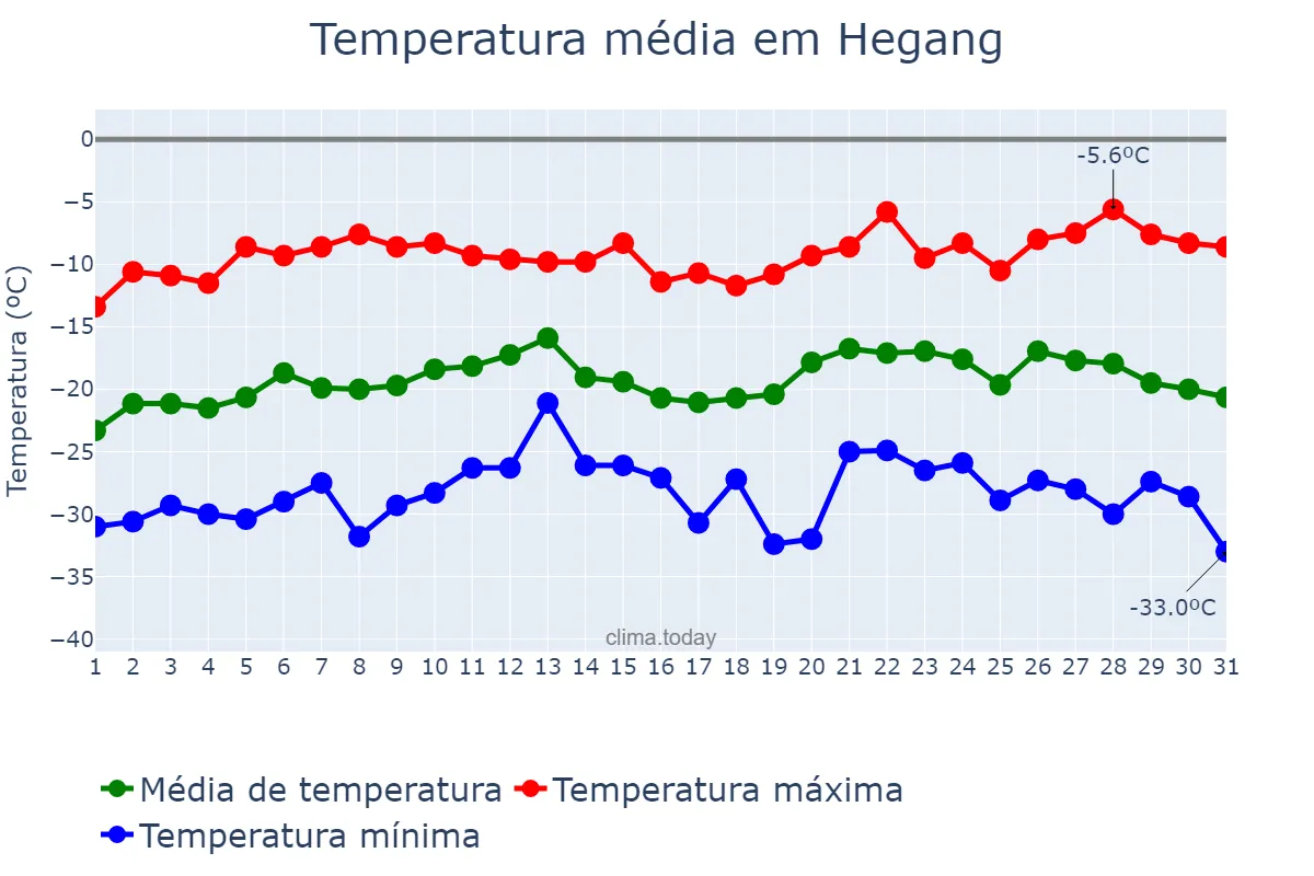 Temperatura em janeiro em Hegang, Heilongjiang, CN