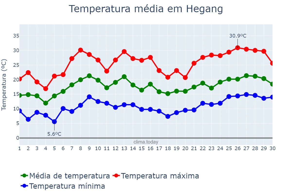 Temperatura em junho em Hegang, Heilongjiang, CN