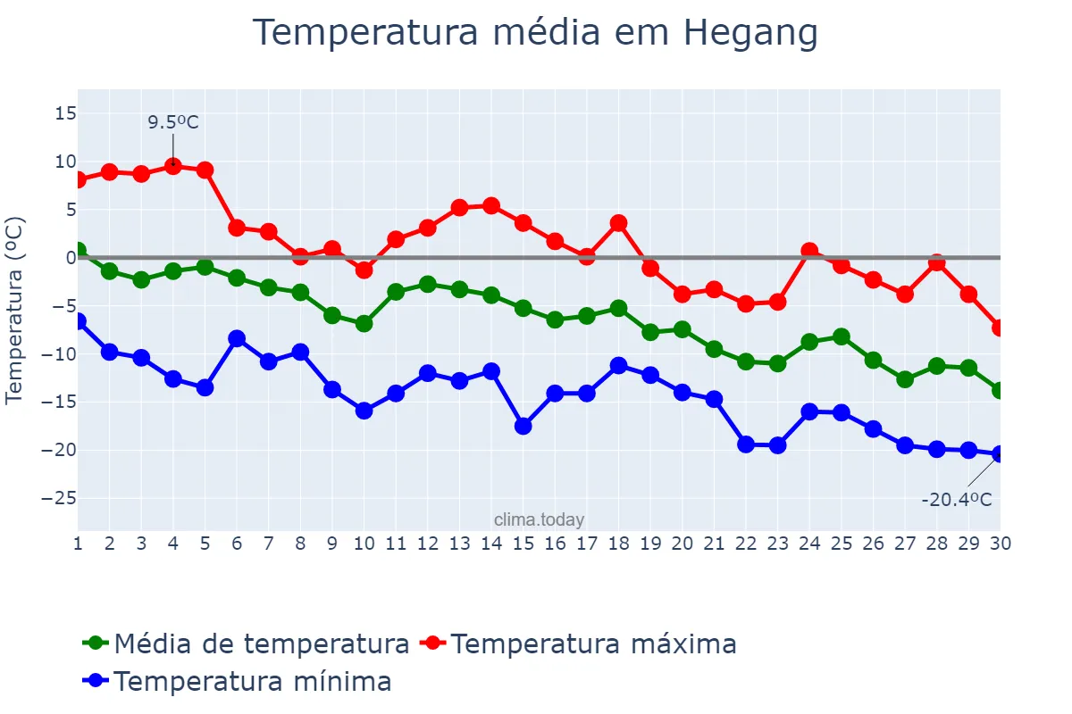 Temperatura em novembro em Hegang, Heilongjiang, CN