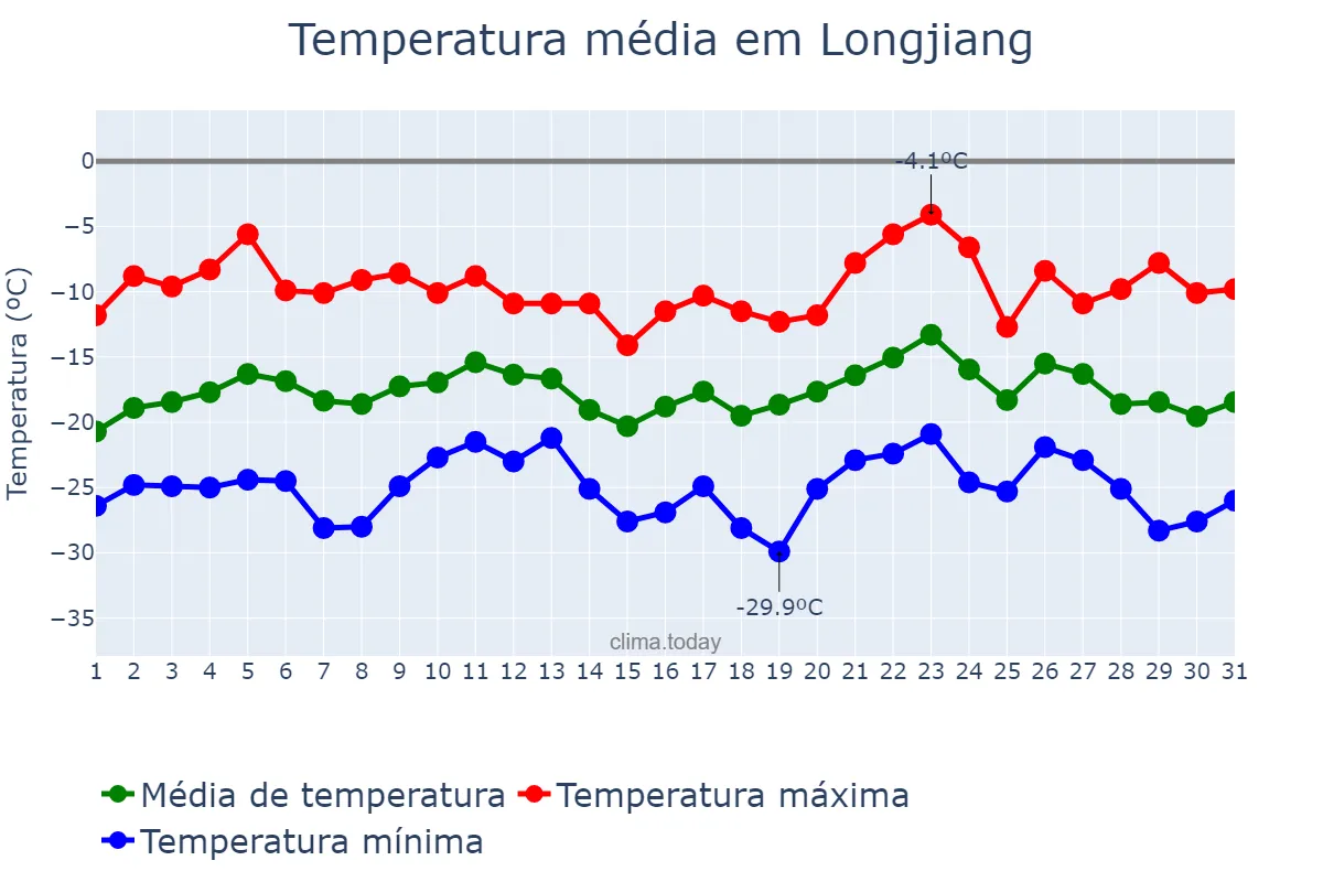 Temperatura em janeiro em Longjiang, Heilongjiang, CN