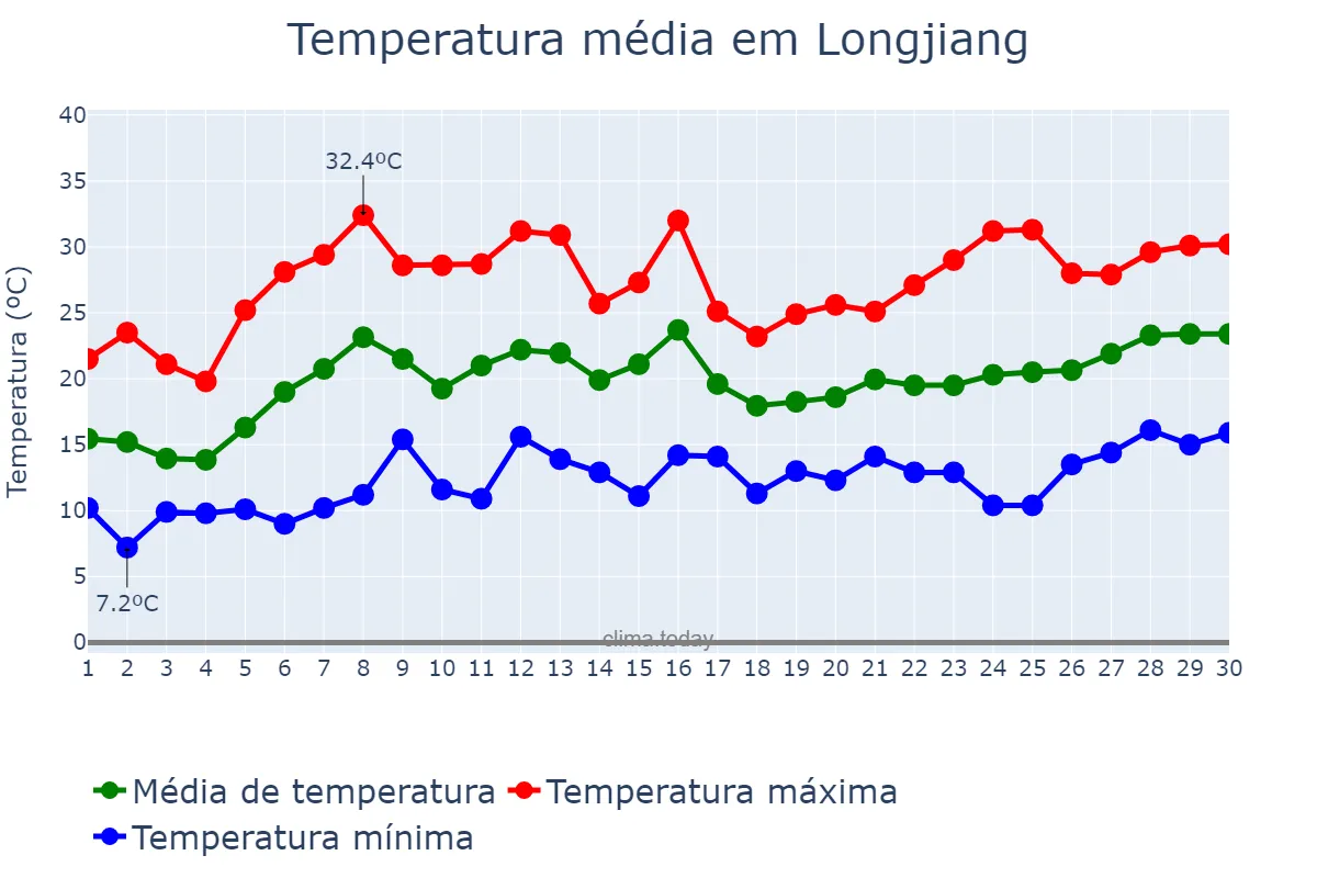 Temperatura em junho em Longjiang, Heilongjiang, CN