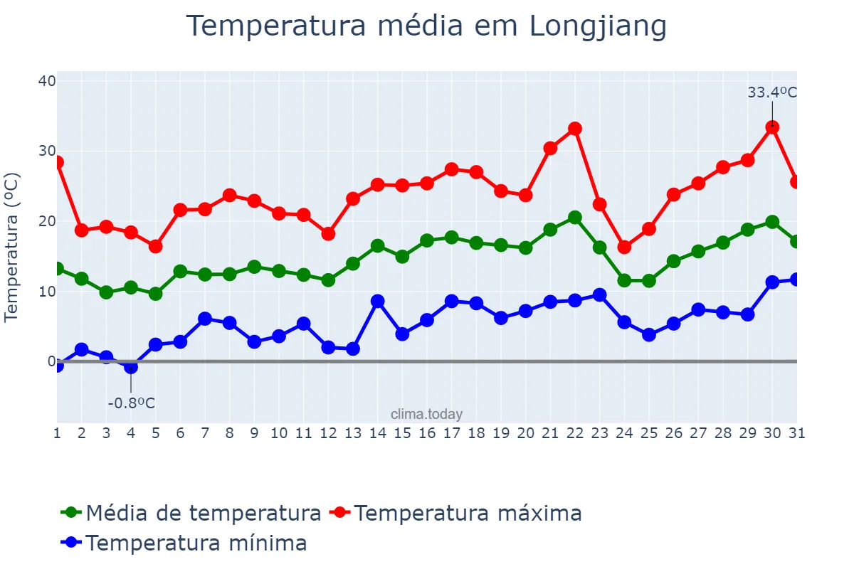 Temperatura em maio em Longjiang, Heilongjiang, CN