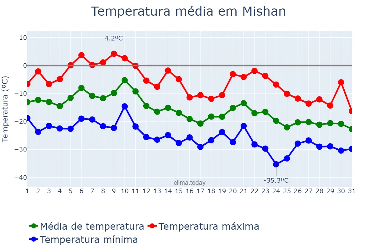 Temperatura em dezembro em Mishan, Heilongjiang, CN
