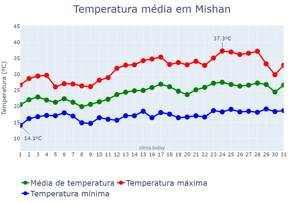 Temperatura em julho em Mishan, Heilongjiang, CN