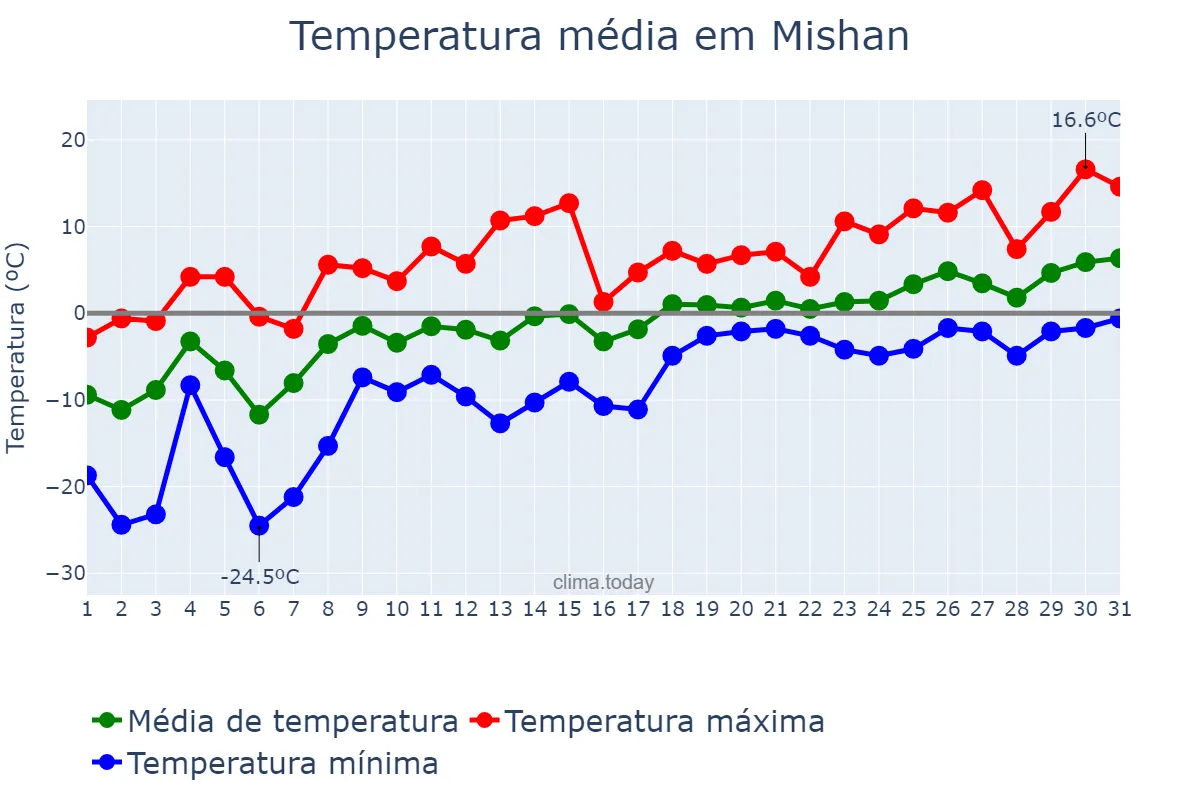 Temperatura em marco em Mishan, Heilongjiang, CN