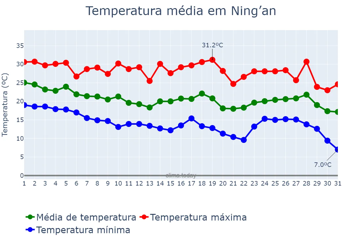 Temperatura em agosto em Ning’an, Heilongjiang, CN