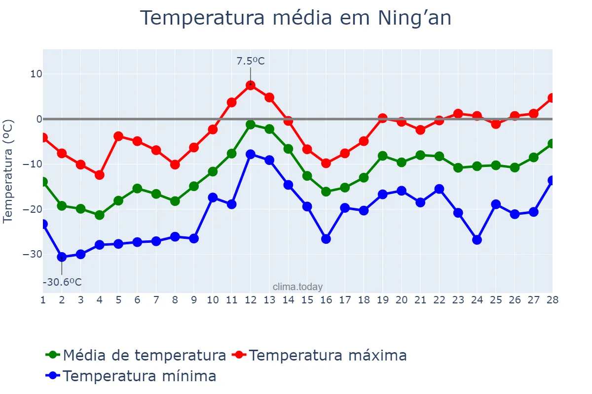 Temperatura em fevereiro em Ning’an, Heilongjiang, CN
