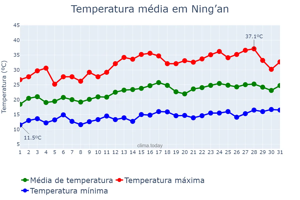 Temperatura em julho em Ning’an, Heilongjiang, CN