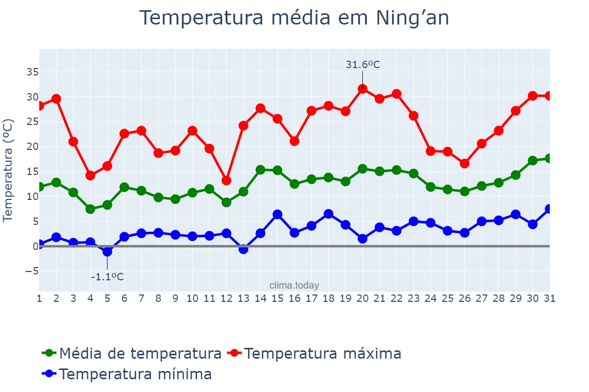 Temperatura em maio em Ning’an, Heilongjiang, CN