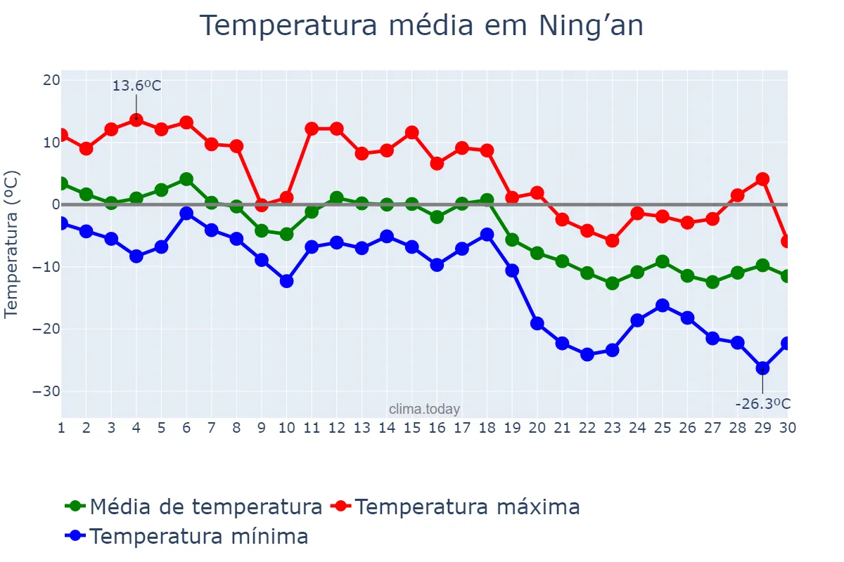 Temperatura em novembro em Ning’an, Heilongjiang, CN