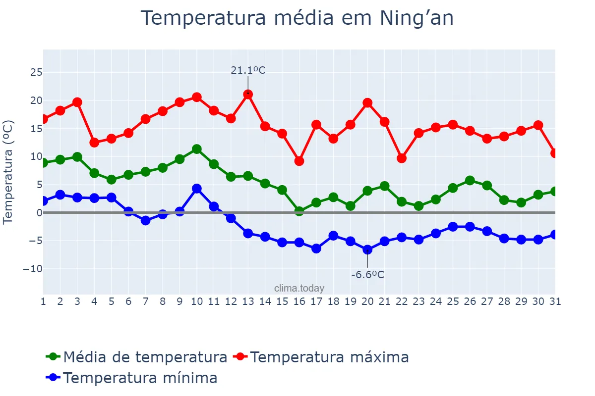 Temperatura em outubro em Ning’an, Heilongjiang, CN