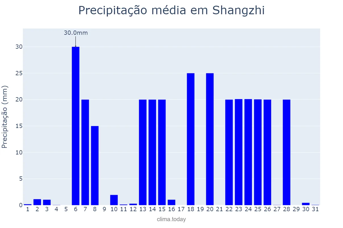 Precipitação em dezembro em Shangzhi, Heilongjiang, CN