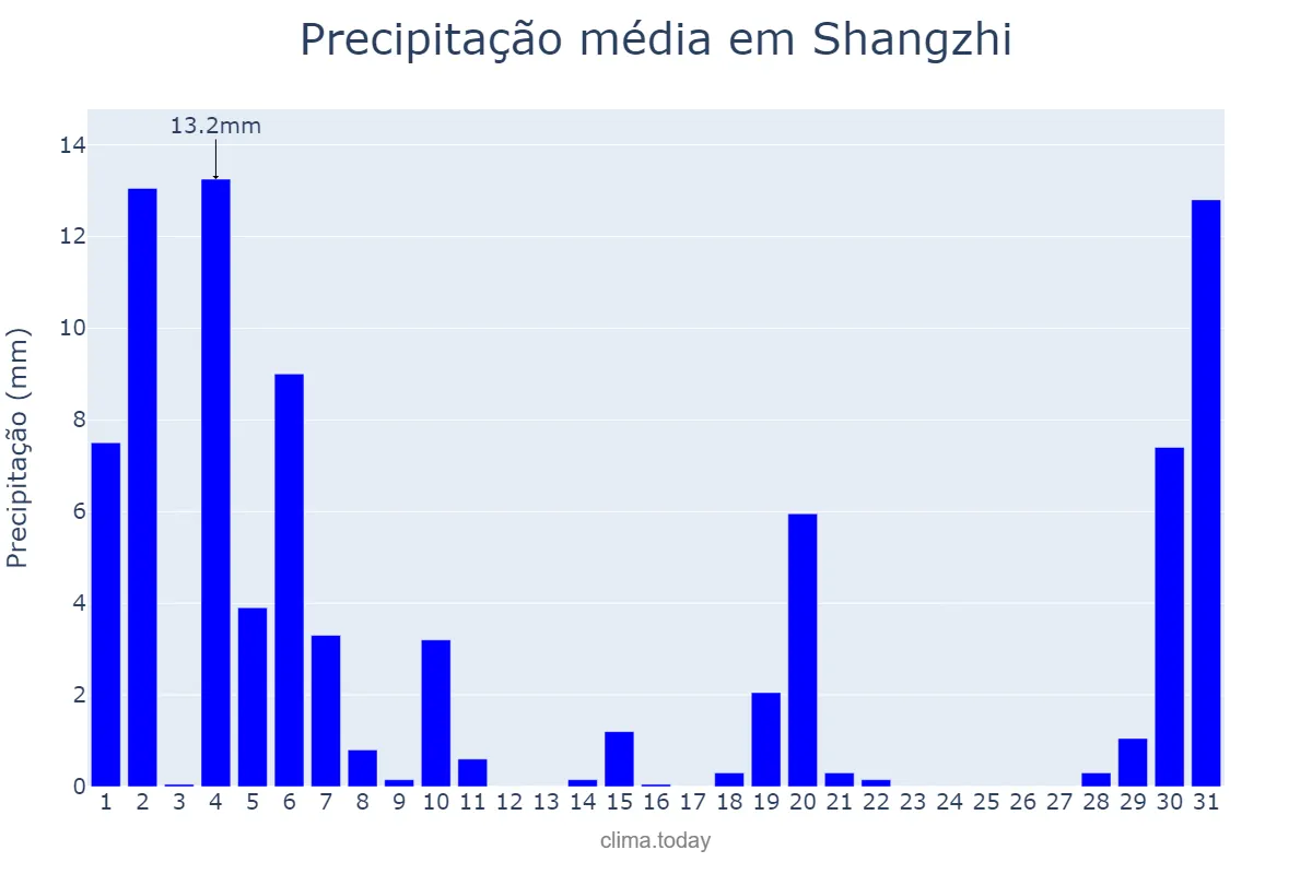 Precipitação em julho em Shangzhi, Heilongjiang, CN
