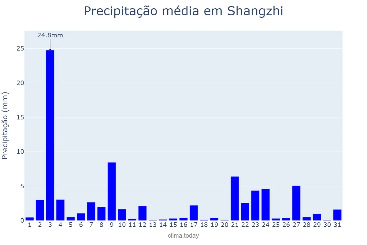 Precipitação em maio em Shangzhi, Heilongjiang, CN