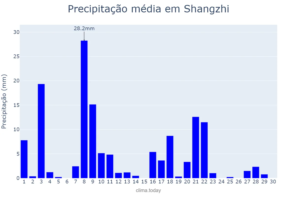 Precipitação em setembro em Shangzhi, Heilongjiang, CN