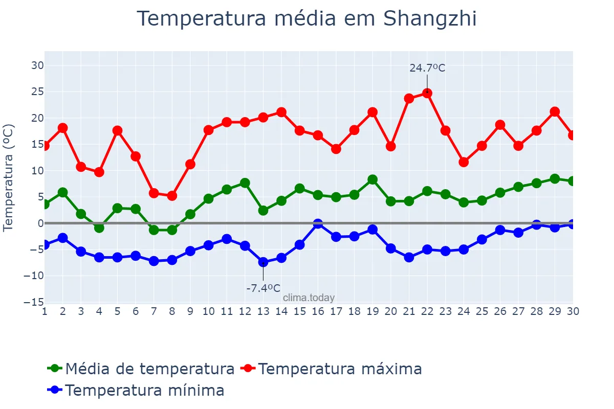 Temperatura em abril em Shangzhi, Heilongjiang, CN