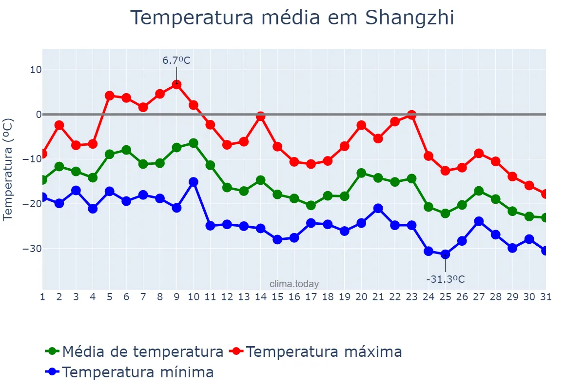 Temperatura em dezembro em Shangzhi, Heilongjiang, CN