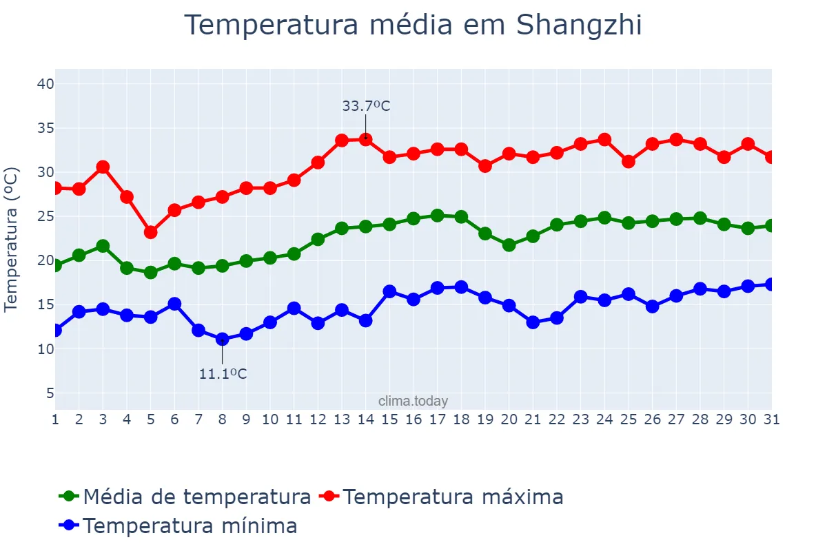 Temperatura em julho em Shangzhi, Heilongjiang, CN