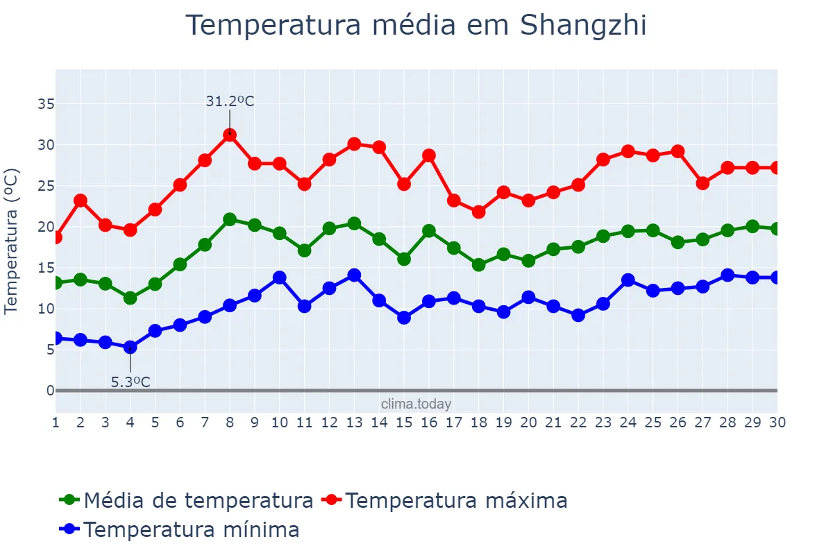 Temperatura em junho em Shangzhi, Heilongjiang, CN