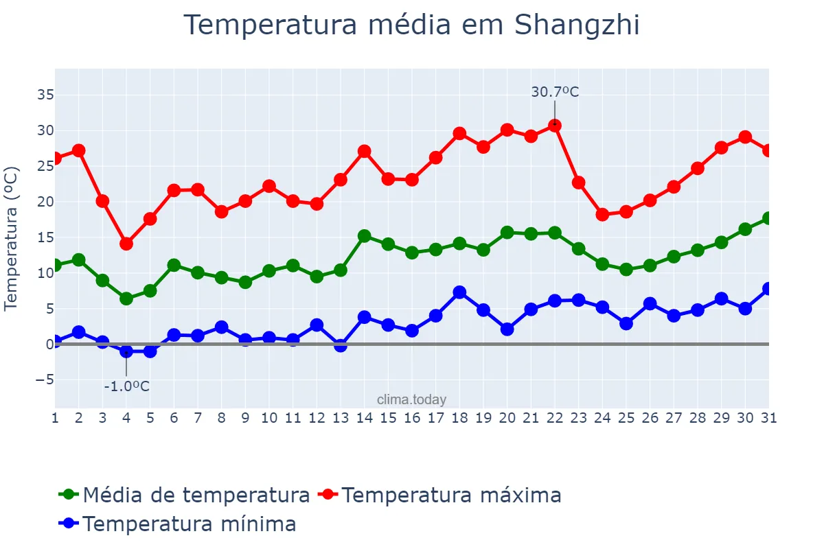 Temperatura em maio em Shangzhi, Heilongjiang, CN