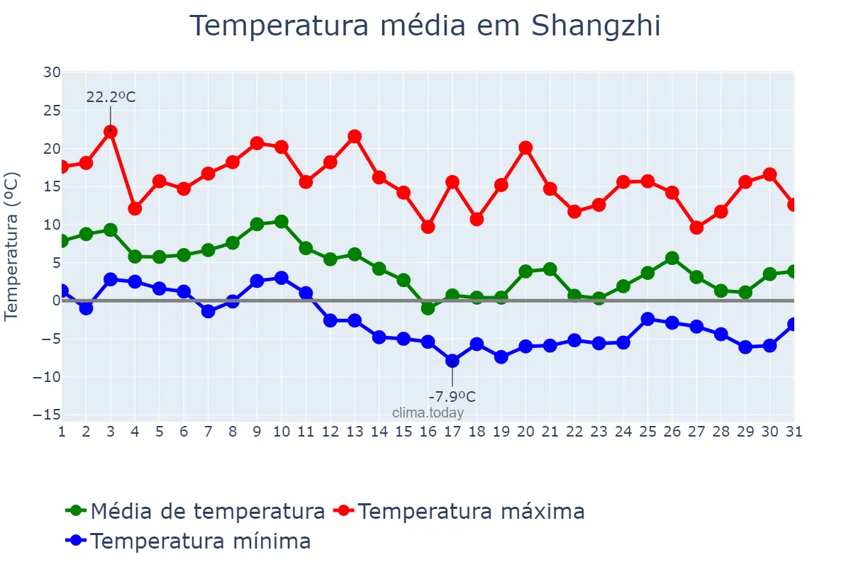 Temperatura em outubro em Shangzhi, Heilongjiang, CN