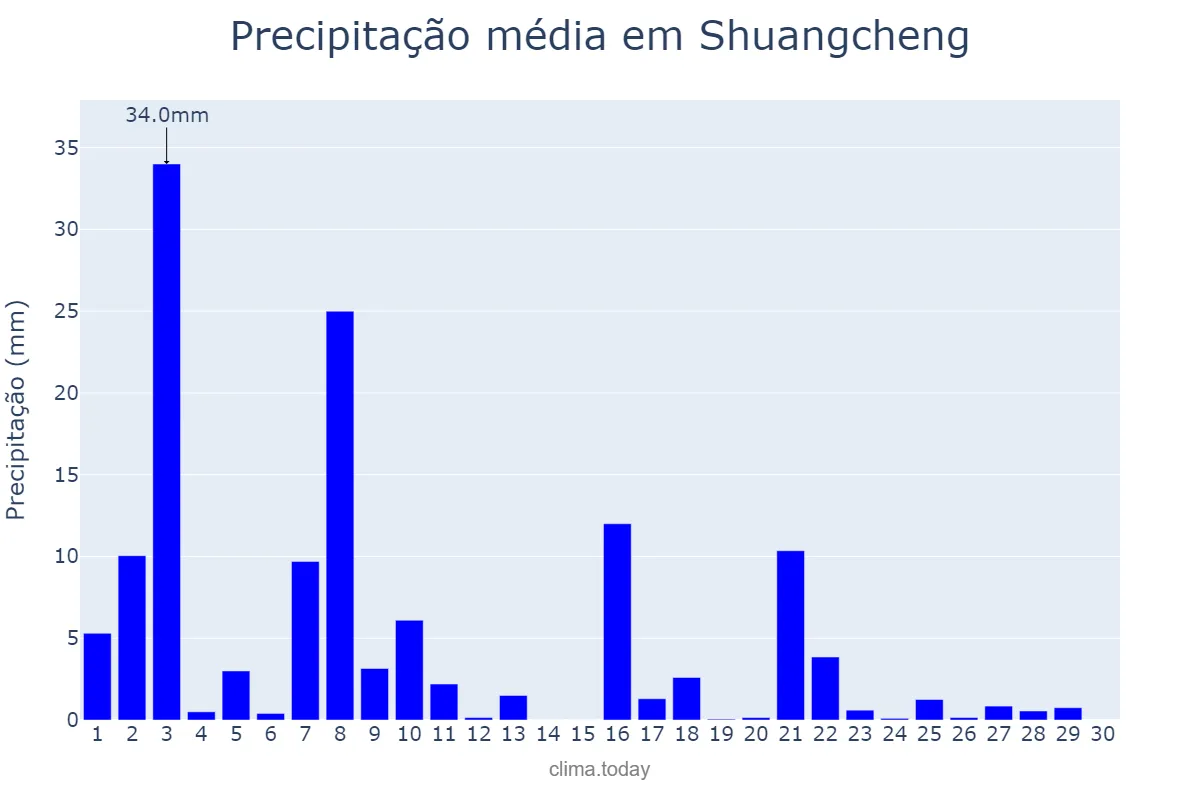 Precipitação em setembro em Shuangcheng, Heilongjiang, CN