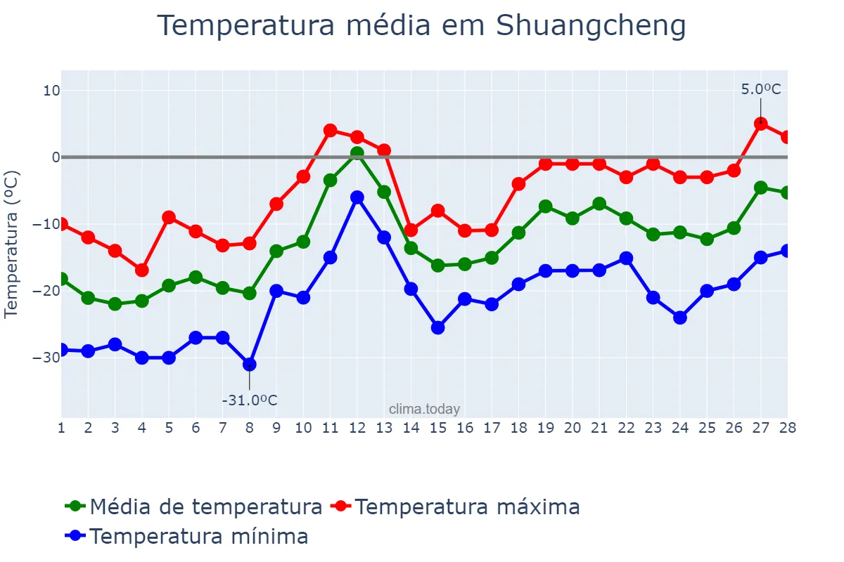 Temperatura em fevereiro em Shuangcheng, Heilongjiang, CN
