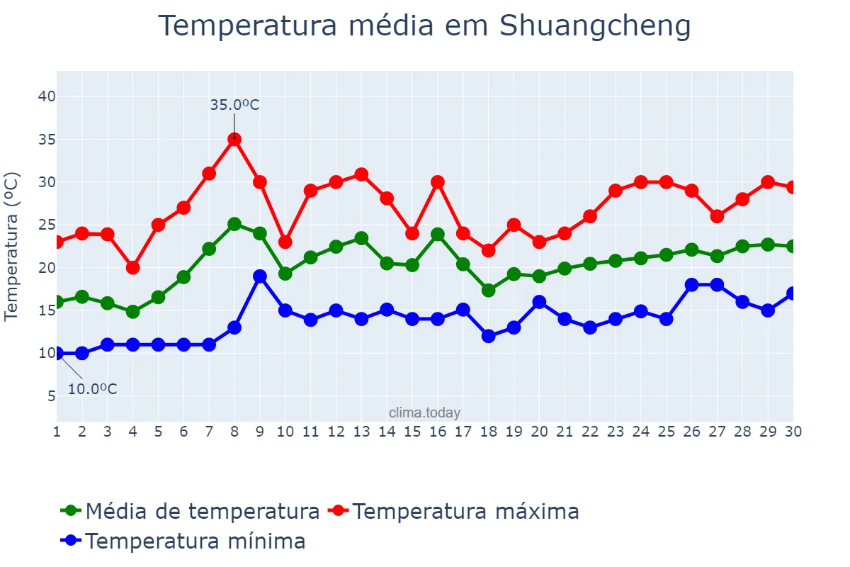 Temperatura em junho em Shuangcheng, Heilongjiang, CN
