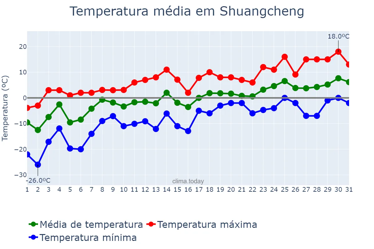 Temperatura em marco em Shuangcheng, Heilongjiang, CN