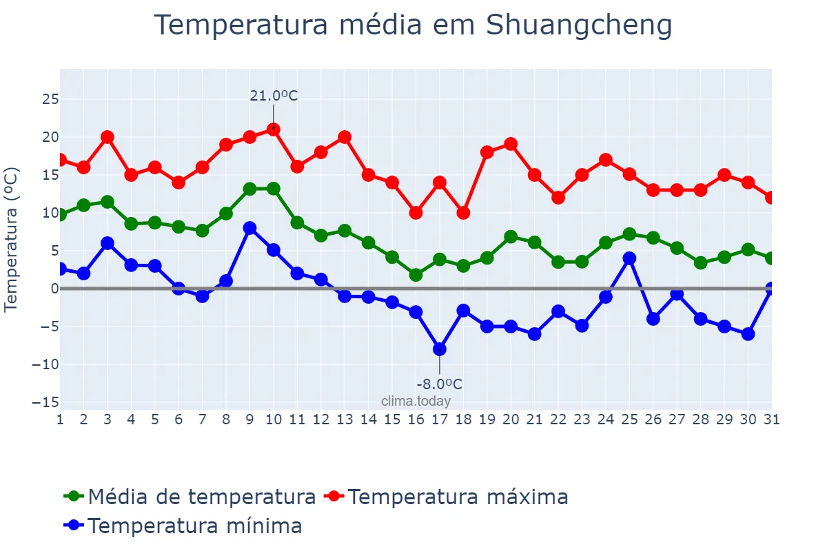 Temperatura em outubro em Shuangcheng, Heilongjiang, CN