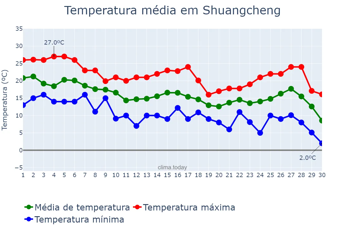 Temperatura em setembro em Shuangcheng, Heilongjiang, CN