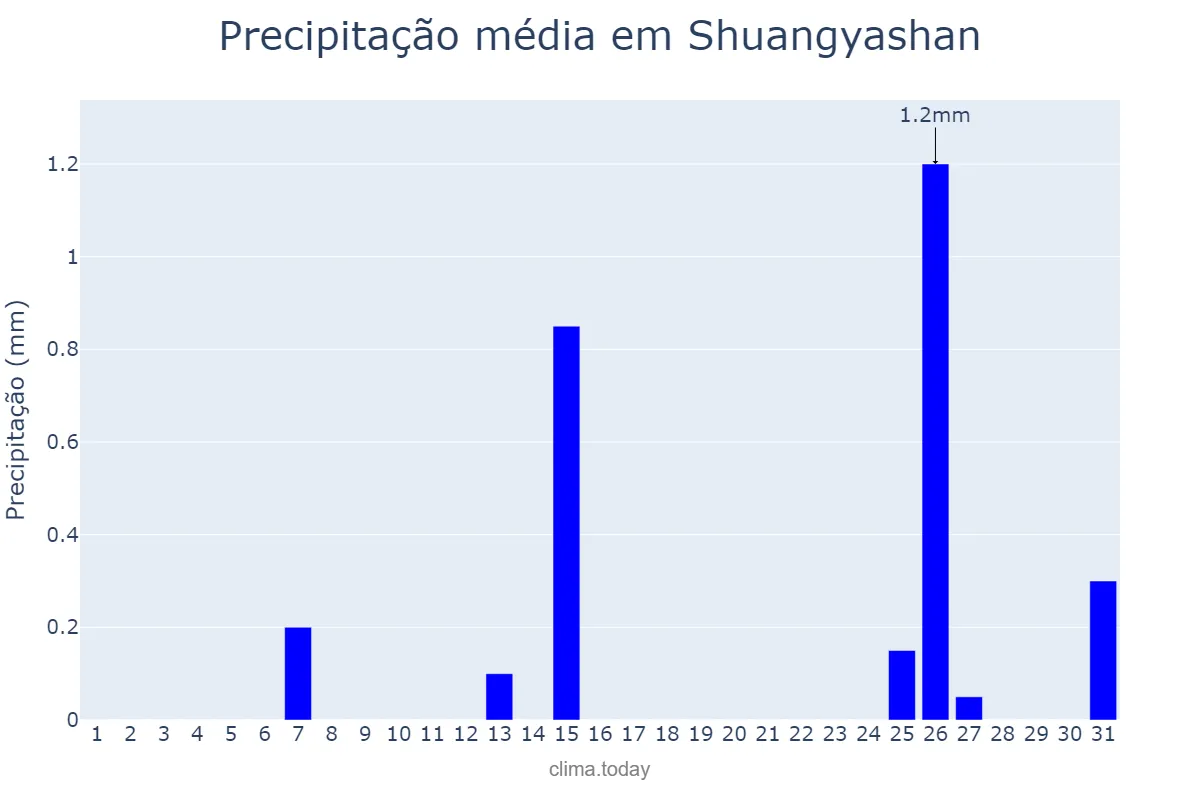 Precipitação em janeiro em Shuangyashan, Heilongjiang, CN