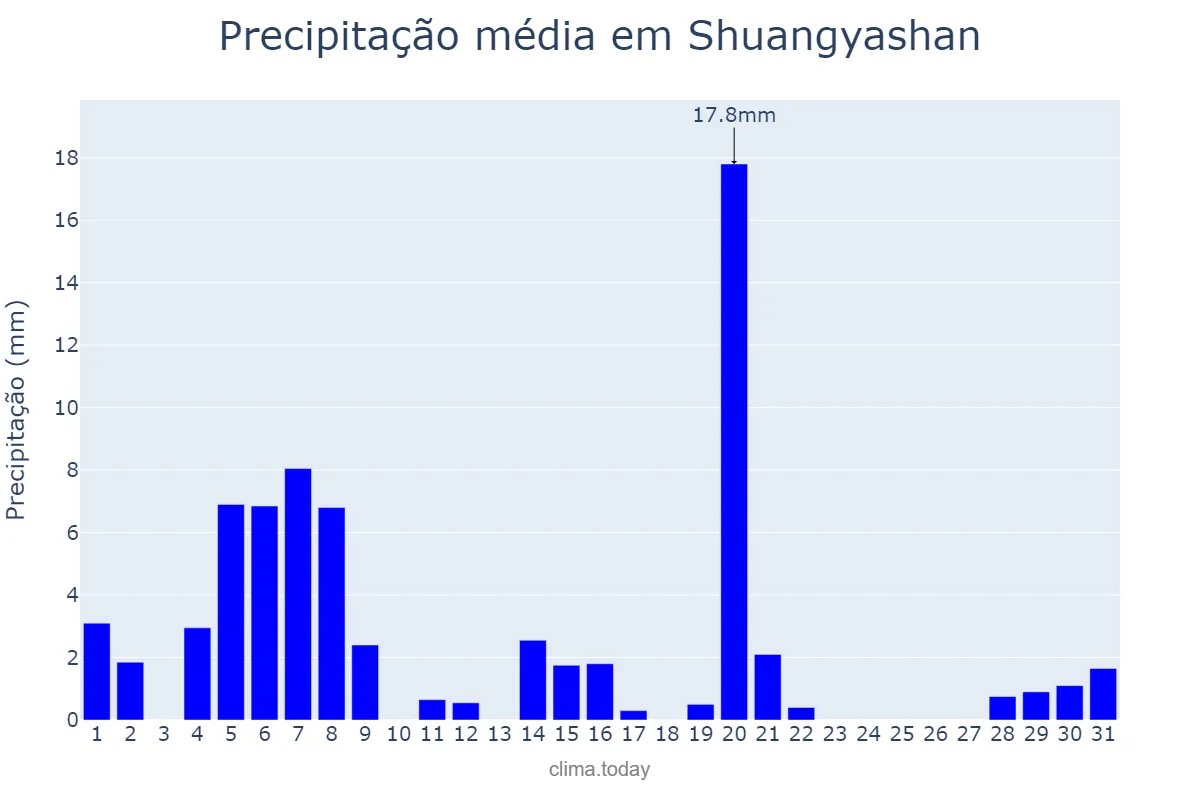 Precipitação em julho em Shuangyashan, Heilongjiang, CN