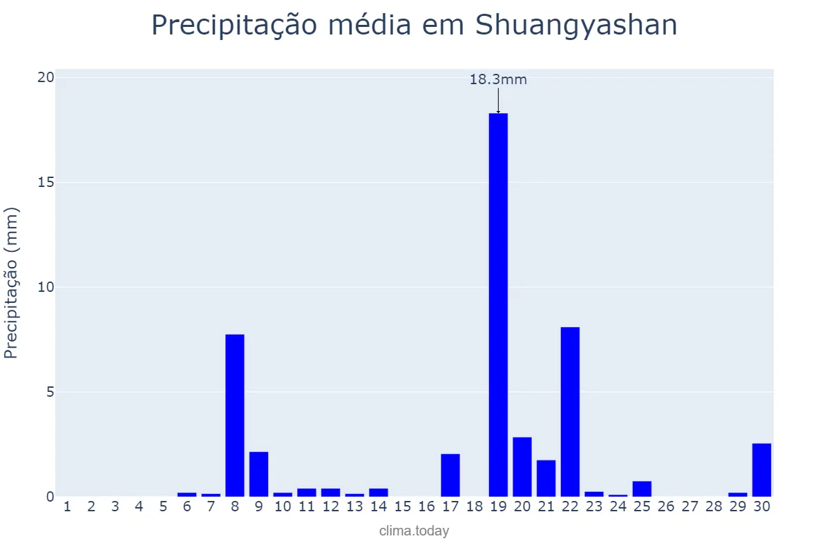 Precipitação em novembro em Shuangyashan, Heilongjiang, CN