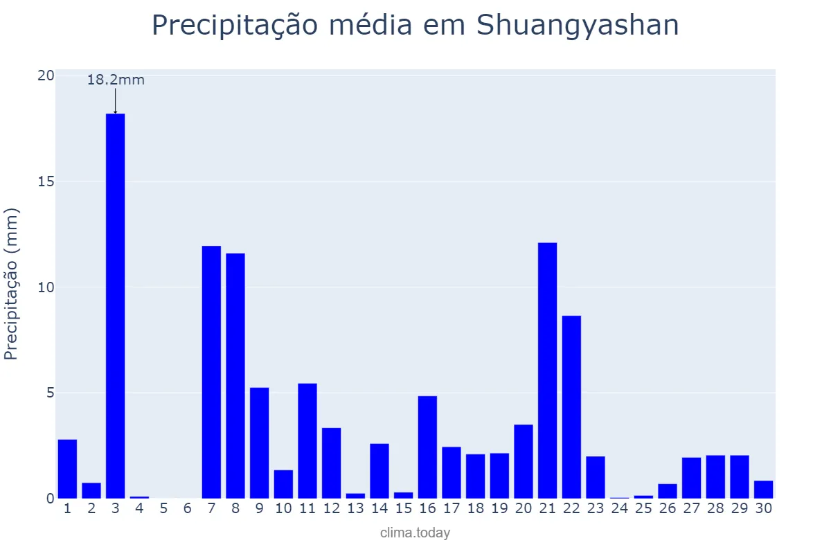 Precipitação em setembro em Shuangyashan, Heilongjiang, CN