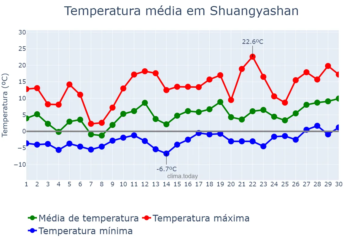 Temperatura em abril em Shuangyashan, Heilongjiang, CN