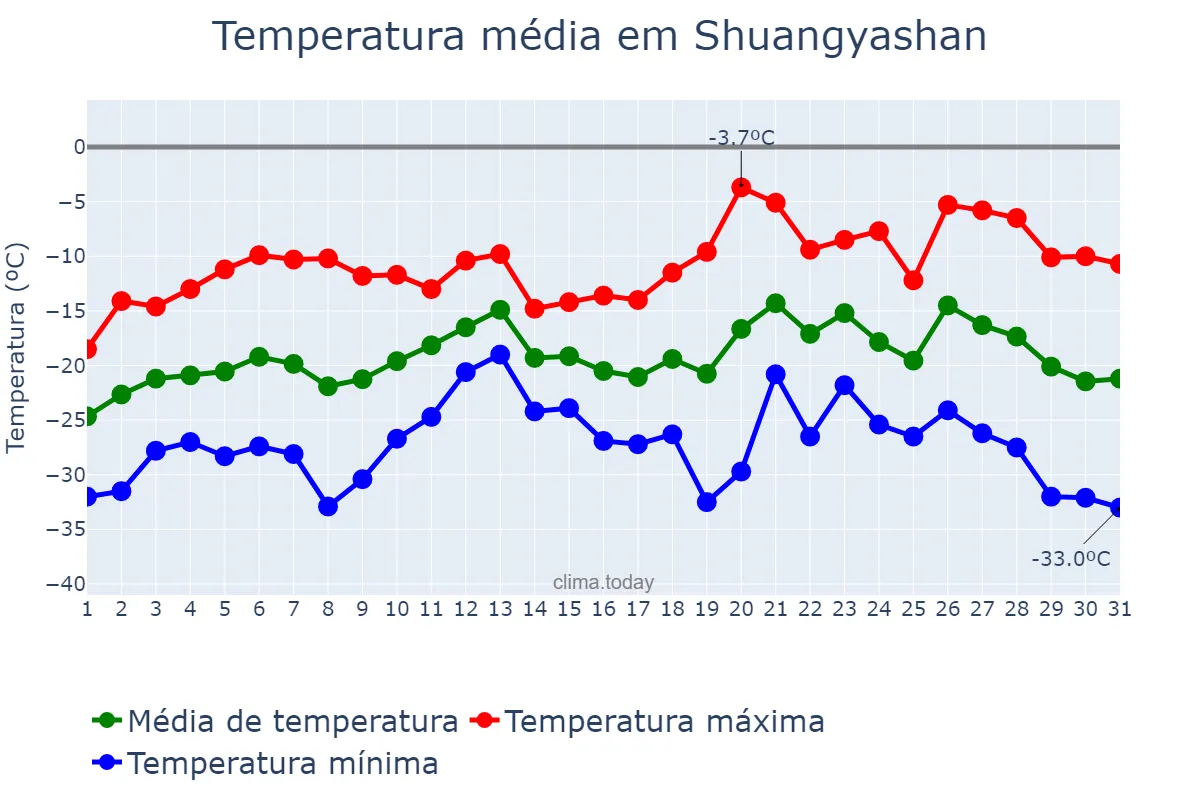 Temperatura em janeiro em Shuangyashan, Heilongjiang, CN