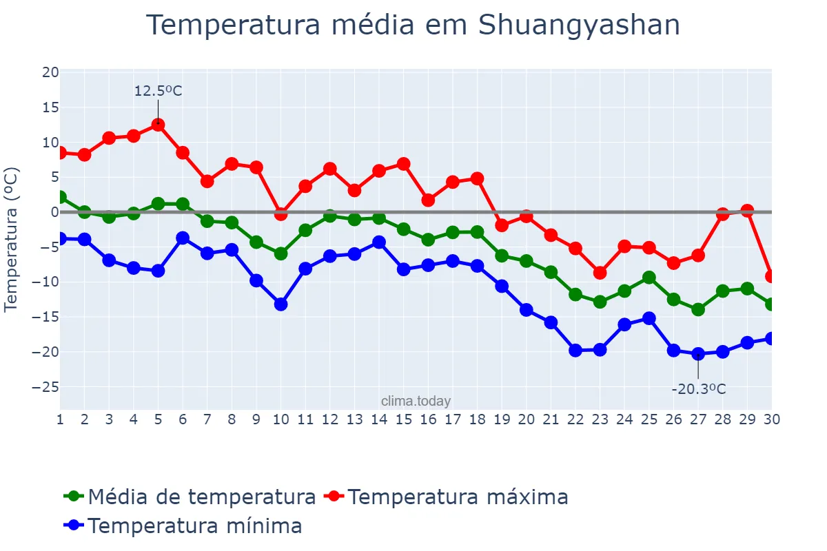 Temperatura em novembro em Shuangyashan, Heilongjiang, CN