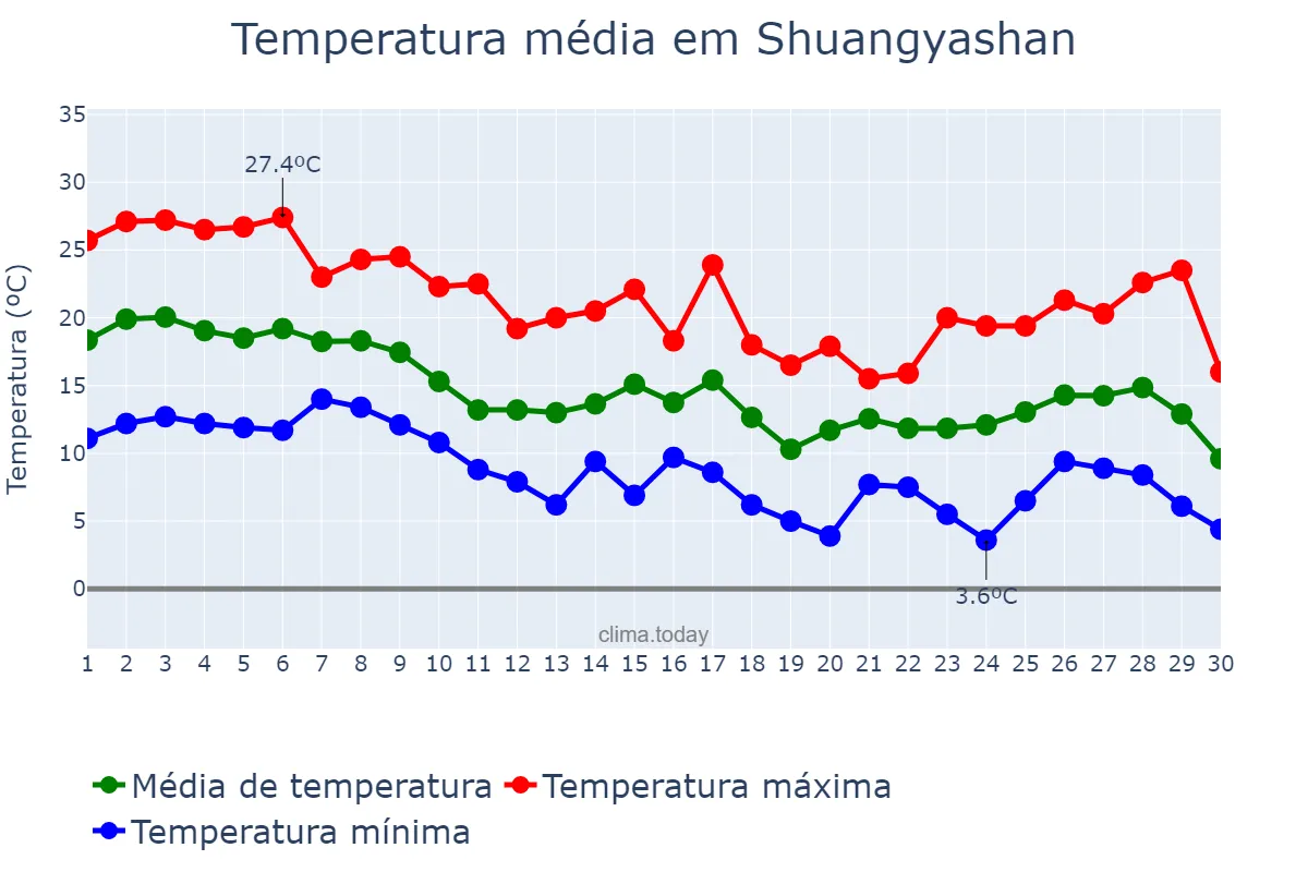 Temperatura em setembro em Shuangyashan, Heilongjiang, CN