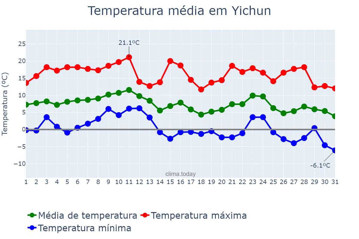 Temperatura em dezembro em Yichun, Heilongjiang, CN