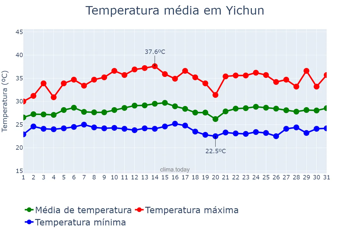 Temperatura em julho em Yichun, Heilongjiang, CN