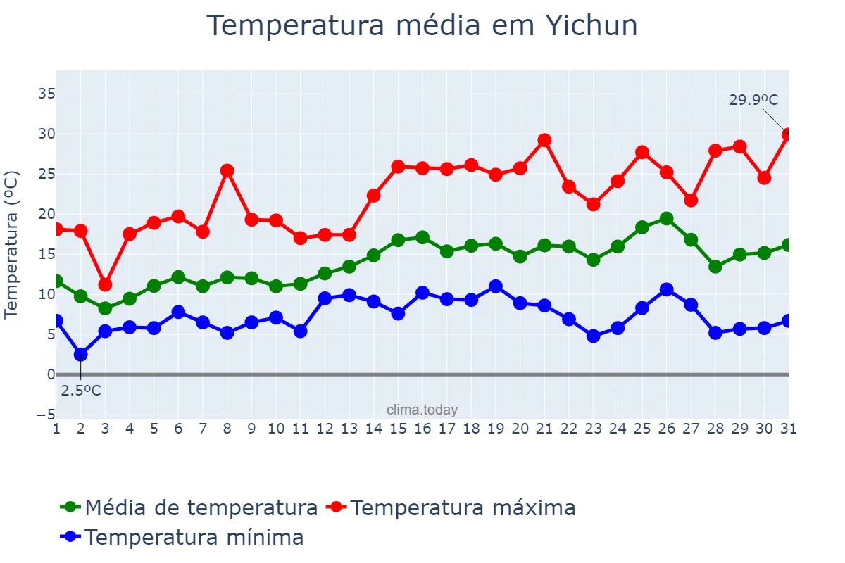 Temperatura em marco em Yichun, Heilongjiang, CN