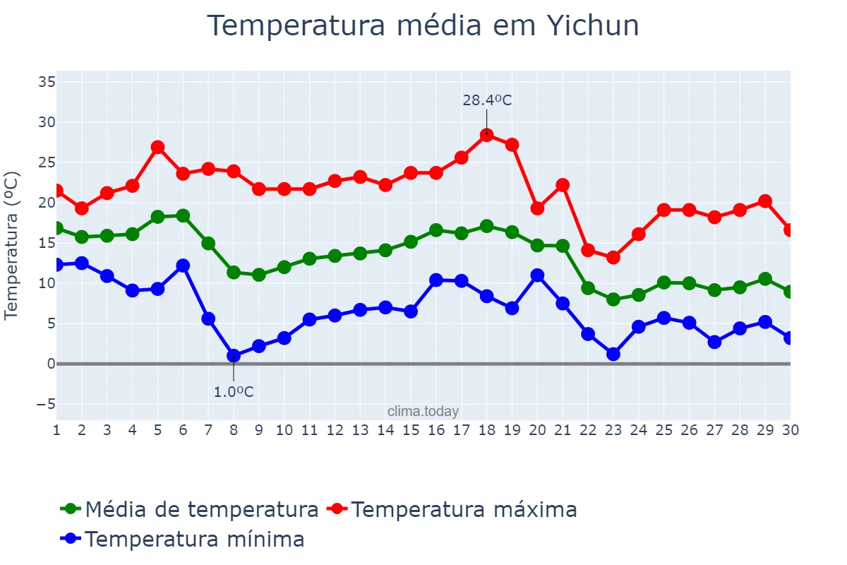Temperatura em novembro em Yichun, Heilongjiang, CN